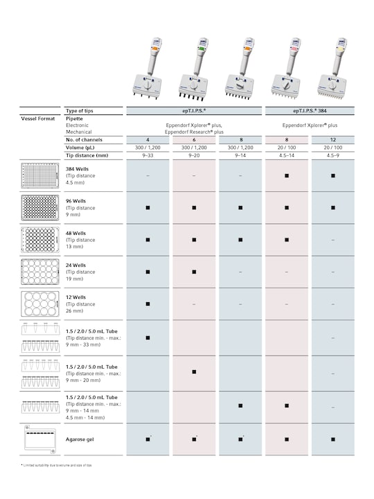 Move It? 吸頭間距可調(diào)的移液器
